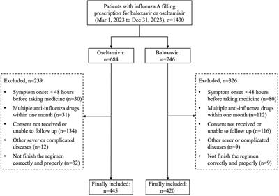 Safety and effectiveness of baloxavir marboxil and oseltamivir for influenza in children: a real-world retrospective study in China